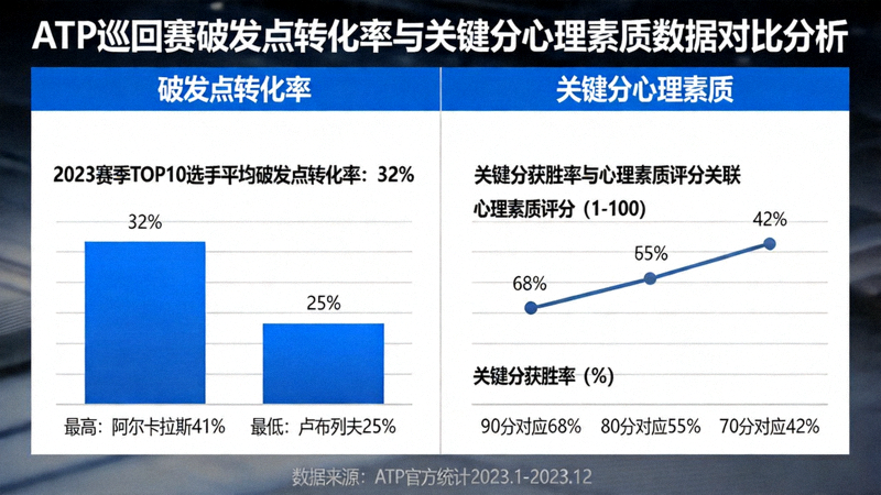 ATP巡回赛破发点转化率与关键分心理素质数据对比分析