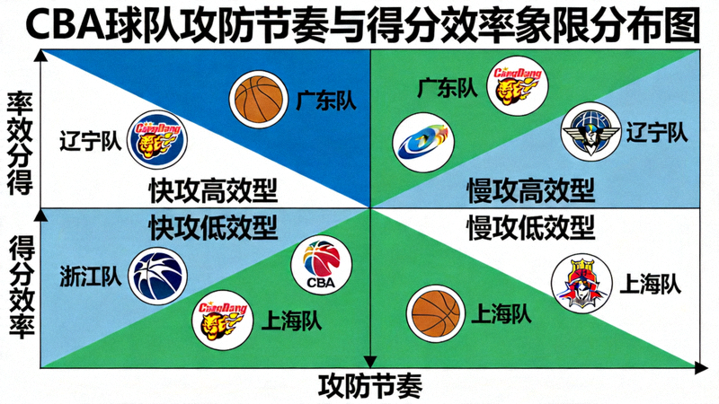 CBA球队攻防节奏与得分效率象限分布图展示各队战术风格