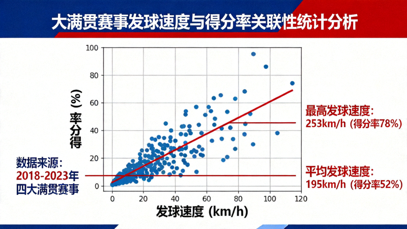 大满贯赛事发球速度与得分率关联性统计分析图表